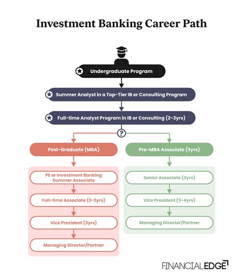 Investment Banking Career Path