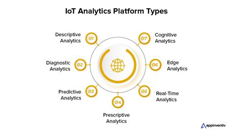 IoT Data Analytics