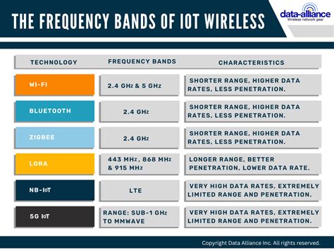 IoT Device Frequencies