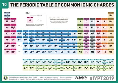 Ion Chart Periodic Table
