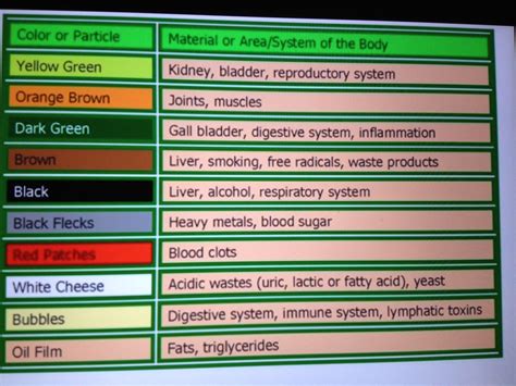 Ion Cleanse Color Chart