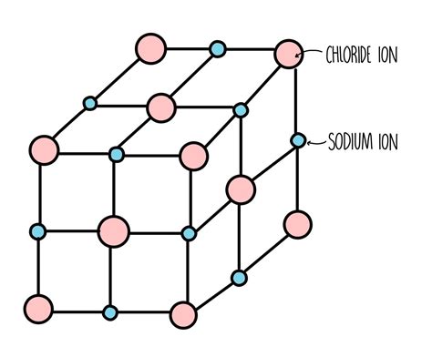 Lattice Structure