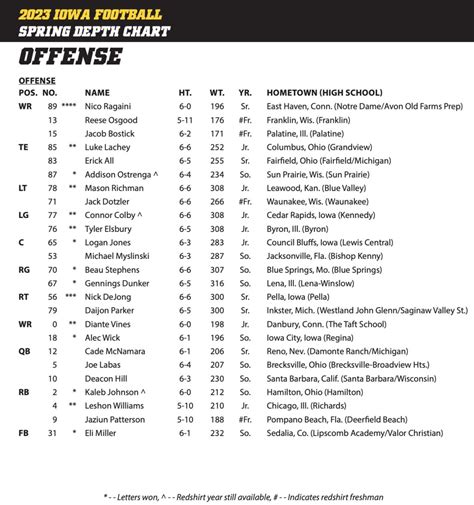 Iowa Football Roster Depth Chart