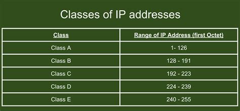 Ip Address Class Chart