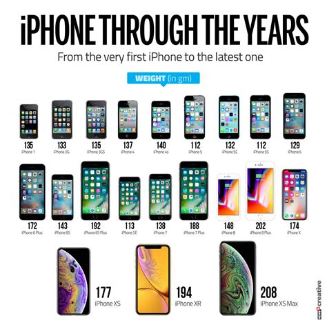Iphone Evolution Chart