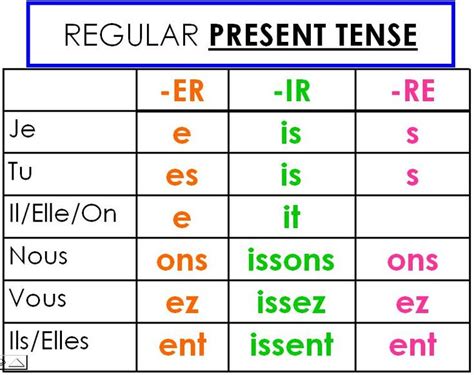 Ir Conjugation Chart French