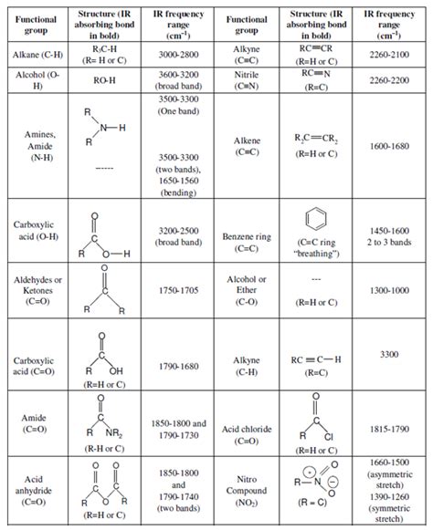 Ir Functional Groups Chart