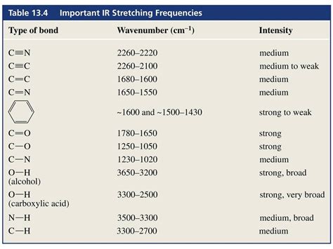 Ir Spectra Functional Group Chart