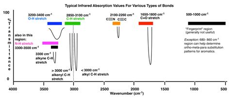 Ir Spectrum Peaks Chart
