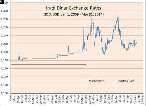 Iraqi Dinar Forex Chart