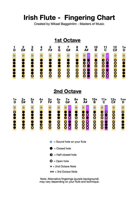 Irish Flute Finger Chart