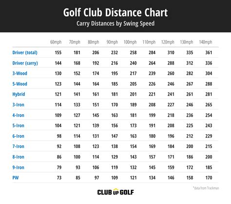 Iron Clubs Distance Chart