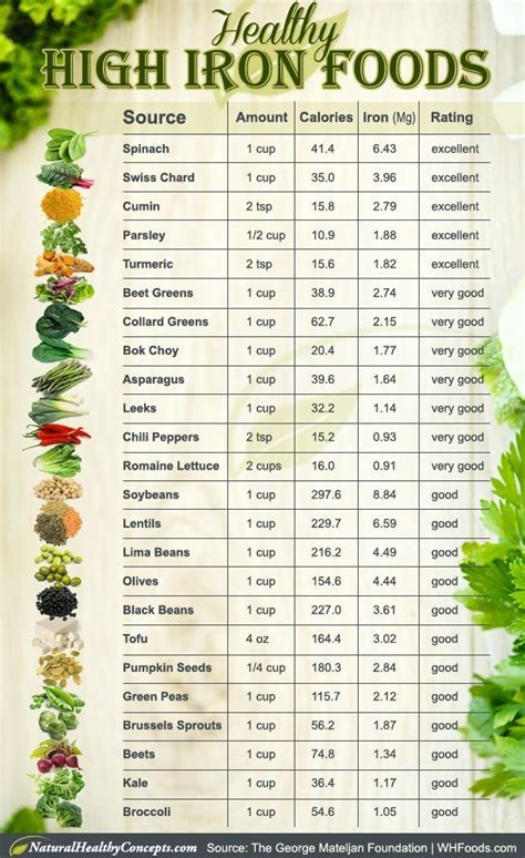 Iron In Food Chart