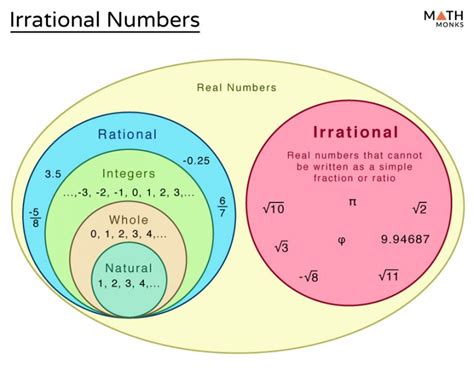 Irrational Numbers Chart