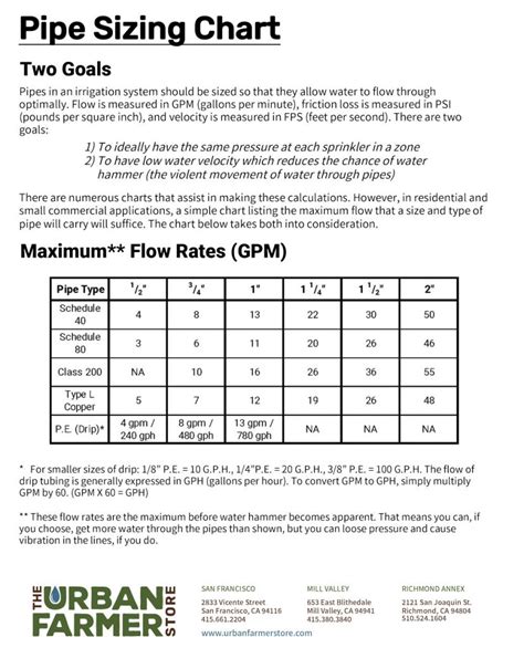 Irrigation Pipe Sizing Chart