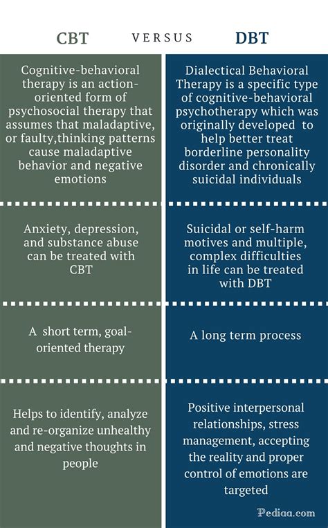 Is DBT a type of CBT