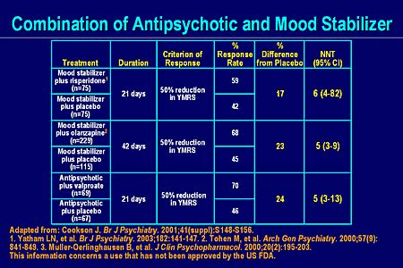 Is Geodon a mood stabilizer