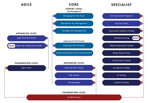 Is Istqb certification difficult