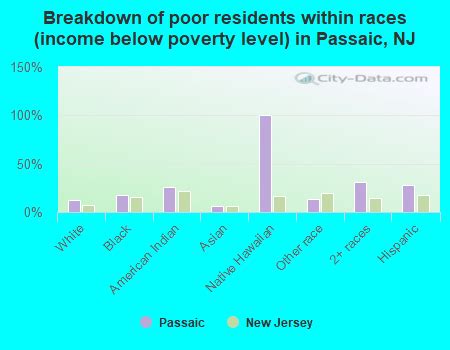 Is Passaic NJ poor