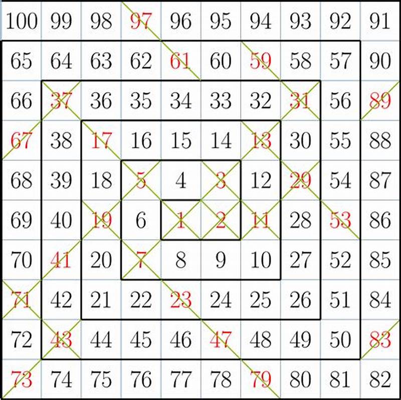 Is There Any Pattern In Prime Numbers