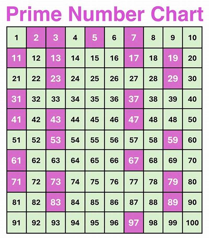 Is There Any Pattern To Prime Numbers