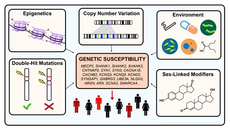 Is autism genetically inherited