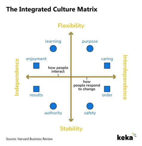 Is culture integrated