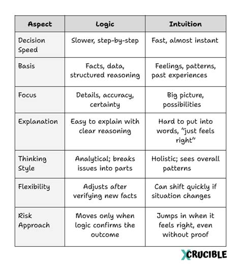 Is intuition better than logic