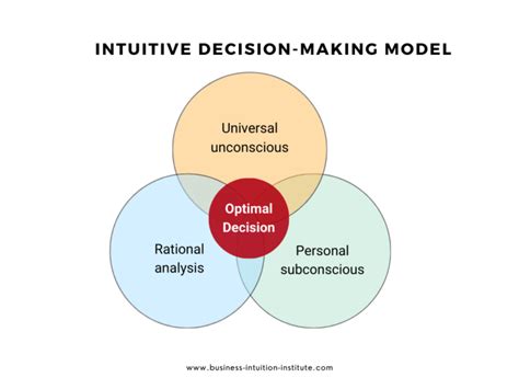 Is intuition respected as a decision making style