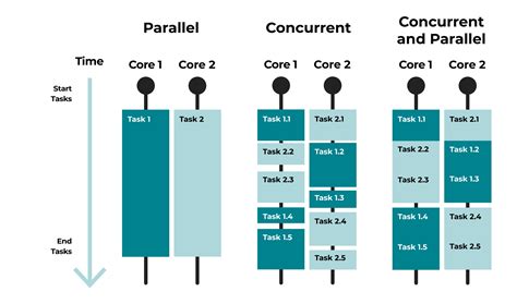 Is multithreading concurrent or parallel