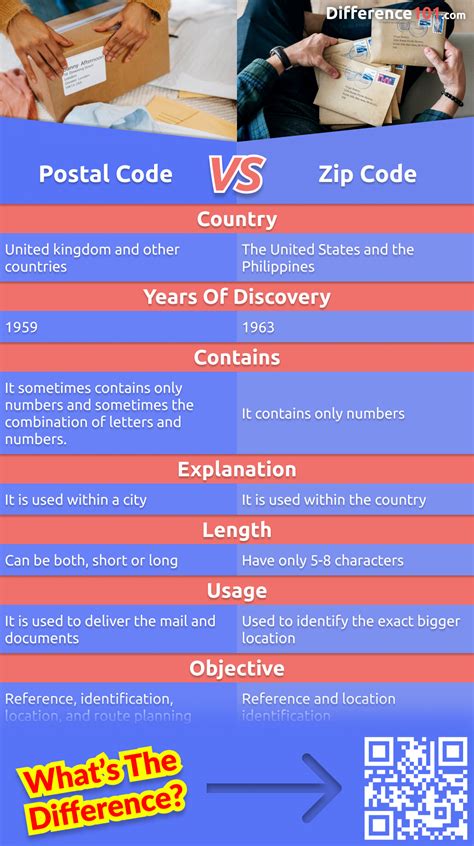 Is postal code and zip code are the same
