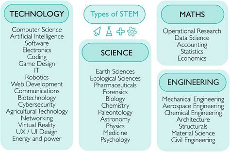 Is psychology included in STEM