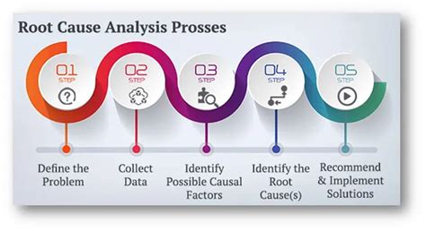 Is the process of analyzing the underlying causes