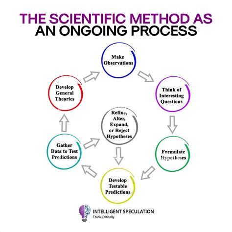 Is the scientific method is one application of critical thinking