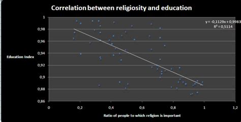 Is there a correlation between religion and education