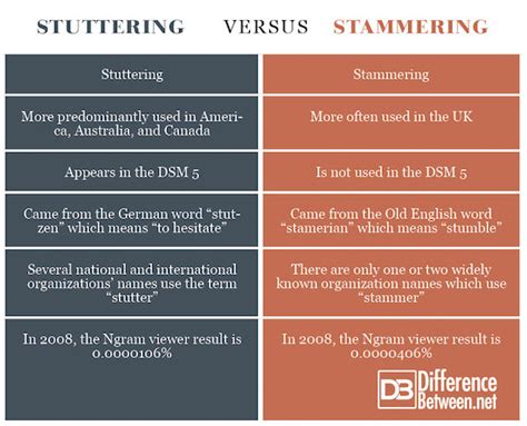 Is there a difference between stuttering and stammering