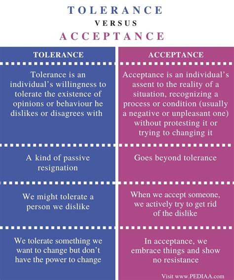Is there a difference between tolerance and acceptance