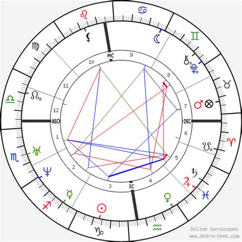 Isaac Newton Birth Chart