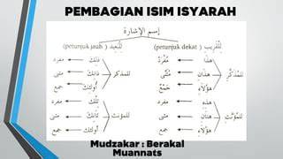 Isim Isyarah Huna
