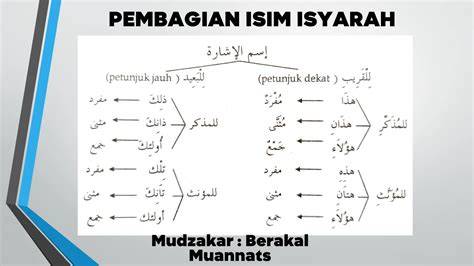 Isim Isyarah Hunalika