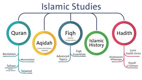 Islamic Fiqh Diagram