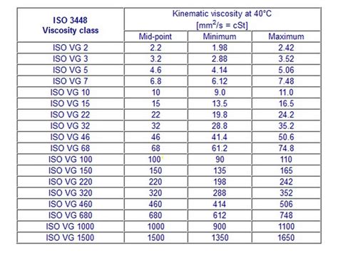 Iso Viscosity Grade Chart