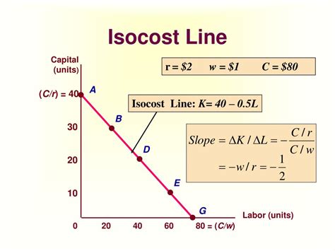 What is Isocost?