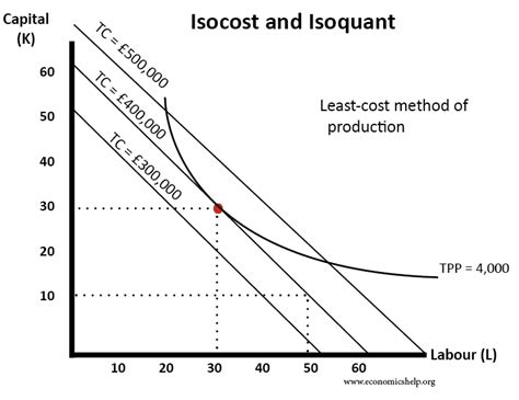 Optimal Production Point Isoquant Isocost