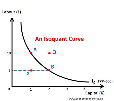 What is Isoquant?
