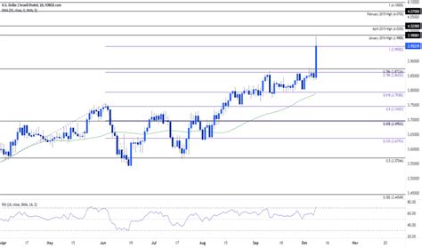 Israeli Shekel To Usd Chart