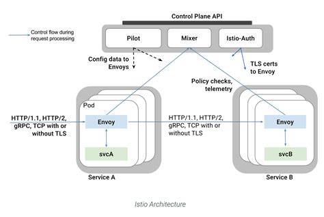 Istio Service Mesh on Azure