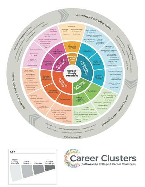 It Career Clusters