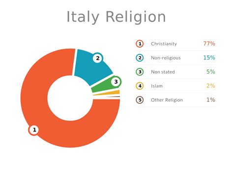 Italy Religion Pie Chart
