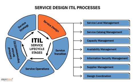 Itil Service Catalog Definition Official